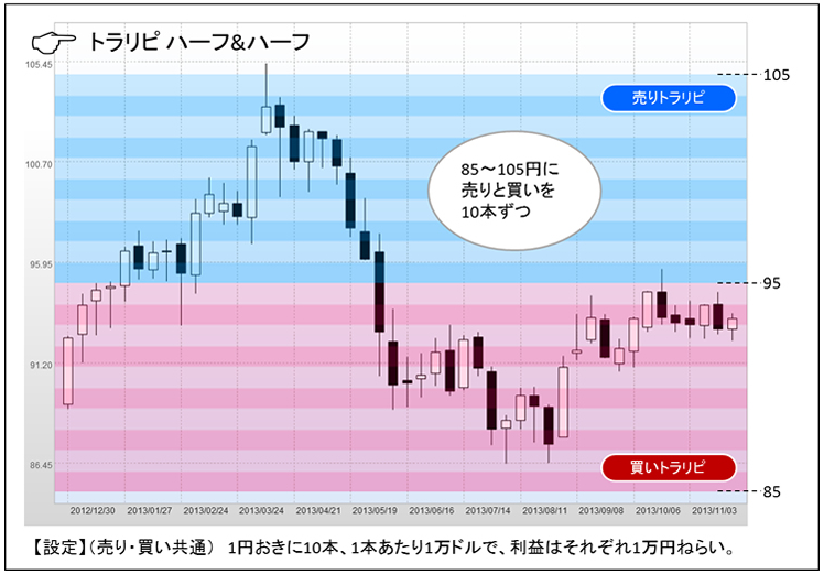 トラリピ 両建て 検証