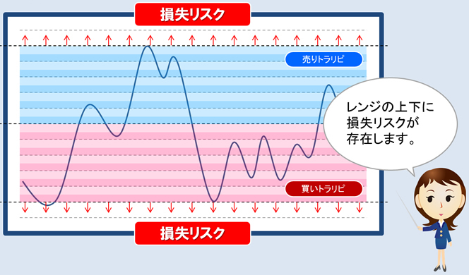 トラリピ 両建て リスク