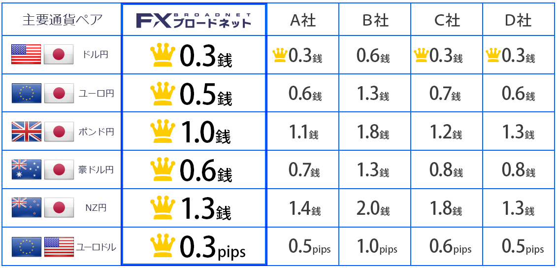 FXブロードネット スプレッド