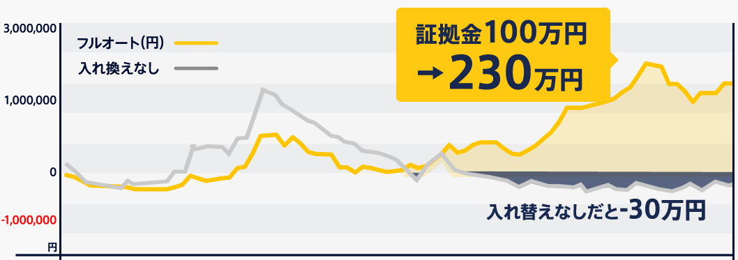 FX 自動売買 生活