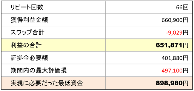 トラリピ 両建て 証拠金