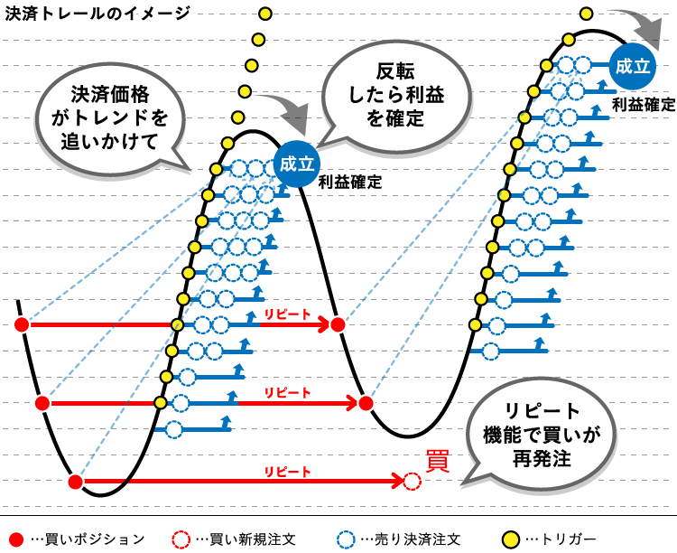 決済トレール