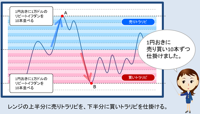 トラリピ 両建て 戦略