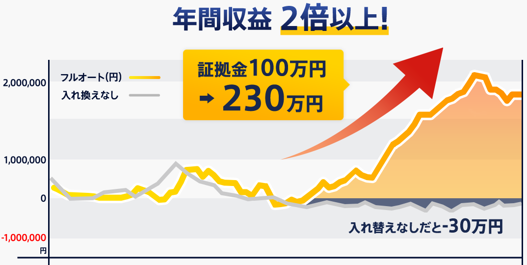 インヴァスト証券 フルオート