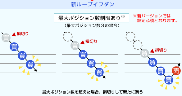 ループイフダン 損切り