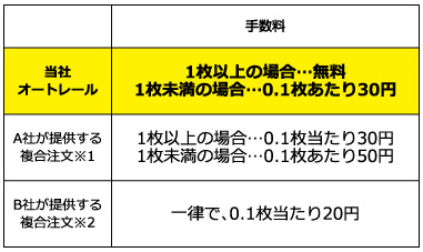 オートレール 手数料